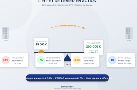 image L’Art de l’Enrichissement par la Dette : Comment transformer 3,5 % d’intérêts en 7 % de Rente  